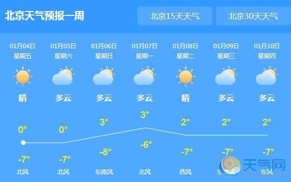 北京继续升温最高2℃ 周末部分山区有雪