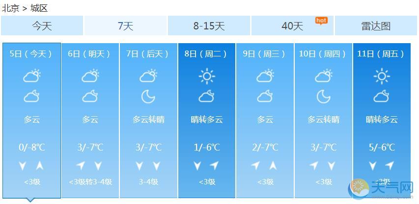 北京今日天气预报：山区现小雪周日升温最高3℃