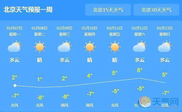 本周北京天气晴朗为主 局地最高气温2～6℃