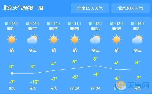 北京今日最高气温仅1℃ 明起全市迎新轮雾霾