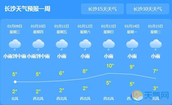 今明湖南局地大到暴雨 长沙最高气温仅5℃