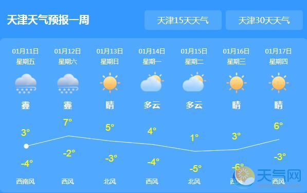 今日天津中到重度霾 全市气温最高仅6℃