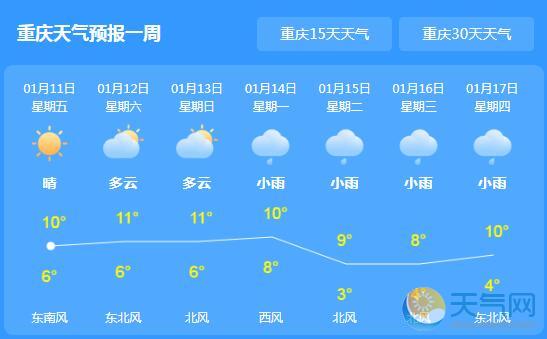 重庆转晴开始回暖 周末主城区最高温14℃