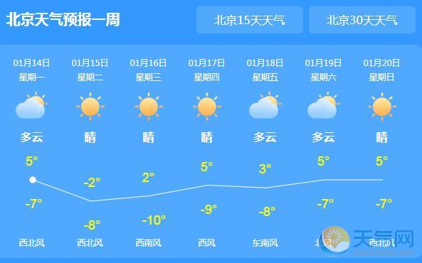 今早雾霾再度造访北京 局地最高气温6℃