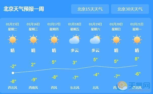 北京持续大风蓝色预警 全市最高气温跌至-2℃