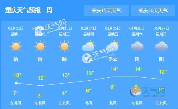 重庆各地天气逐渐转晴 主城区最高气温12℃