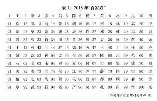 2018年百家姓排名 新生儿使用最多名字公布