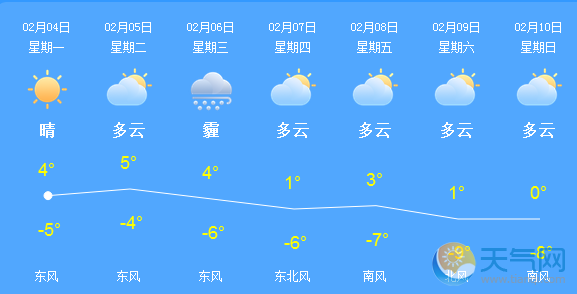 北京除夕初一天气晴朗 气温偏低在-6℃左右