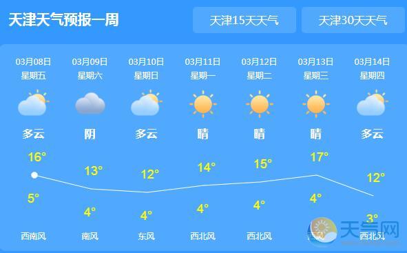 今日天津天气晴好 市内气温回升至16℃