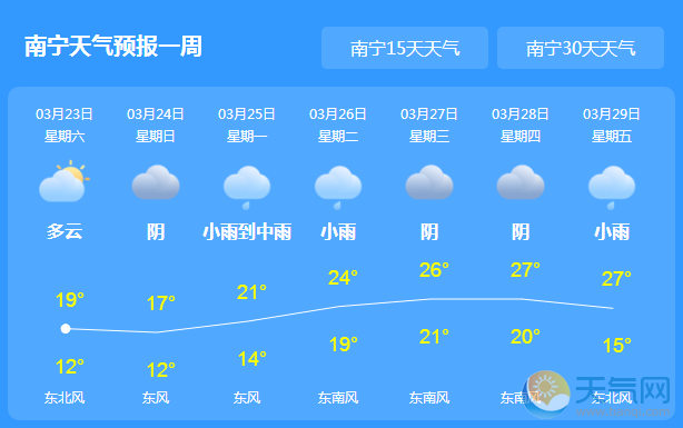 广西 南宁天气预报一周