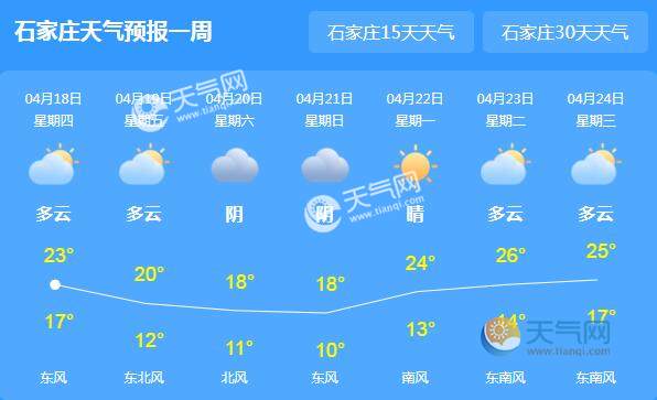 河北局地出现扬沙天气 今日石家庄气温25