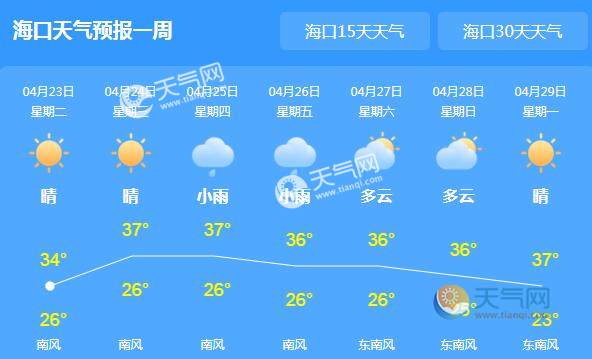 海南多地气温40℃以上 本周依旧晴热少雨天气