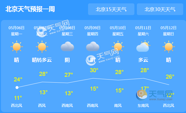 天气  天气新闻 > 正文    从目前7天预报来看,本周北京以晴到多云为
