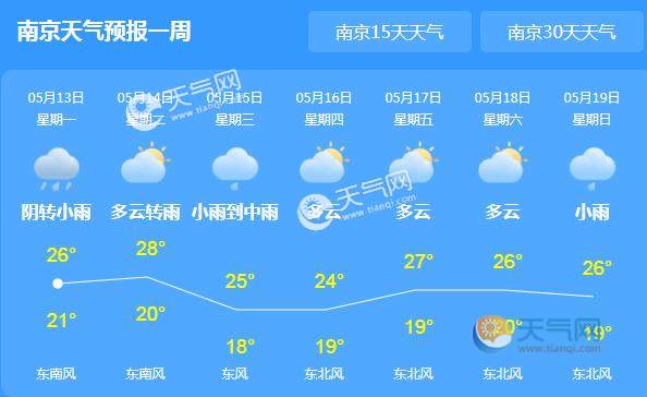 江苏告别高温开启阴雨模式 大部地区气温