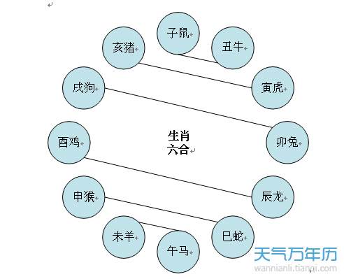 12生肖相克表 十二生肖相克相冲口诀