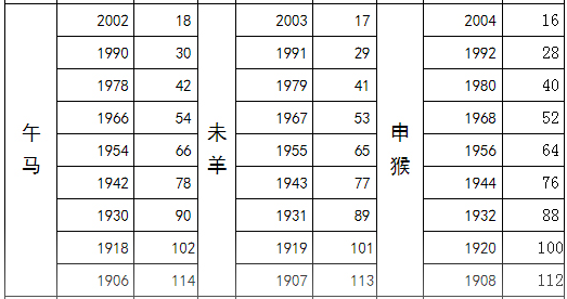 12生肖排序年龄2019图 2019年12生肖年龄排序图片