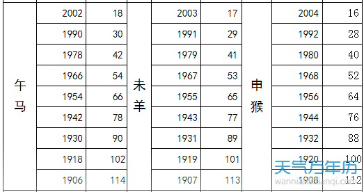 12生肖排序年龄2019图2019年12生肖年龄排序图片