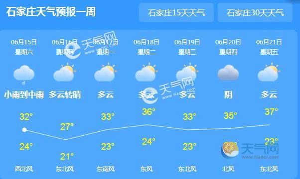 本周末河北天气依旧晴热 局地气温高达37.4