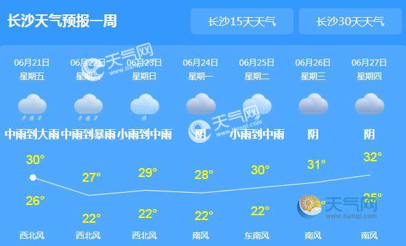 其中今天最高气温,张家界等湘西北地区31～33℃,其它地区34～36