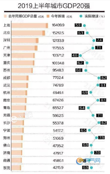 中国各地GDP排名最新公布 前20名城市贡献G