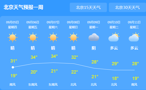 北京城继续晴到多云天气 白天市内最高气温33℃