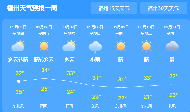 今日福建多地仍有降雨 福州气温32℃体感闷热