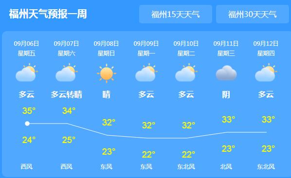 这周末福建局地雷阵雨 省内多地气温高达32℃