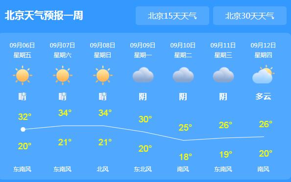 今日北京持续晴热气温33℃ 周末晴间多云天气为主