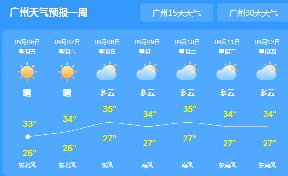 台风离境广东雨水减弱 今日广州气温高达35℃