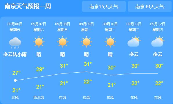 本周末江苏有雨水相伴 全省最高气温均在30℃以下