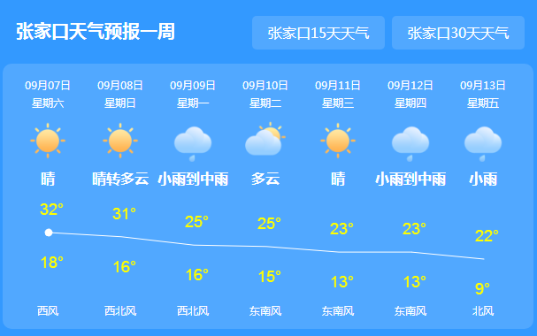 河北今日天气温度维持30℃以上 这周末高温之后冷气来袭