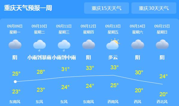 未来三天重庆各地持续阴雨 大部地区气温30℃以下