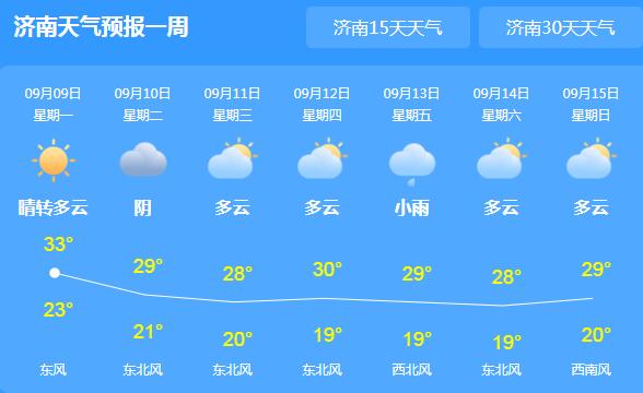本周山东迎来降雨解暑热 今日济南气温最高33℃