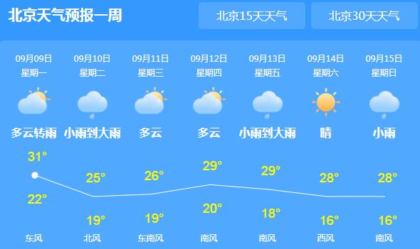 本周北京雨水频繁高温消散 今日市内最高气温跌至32℃