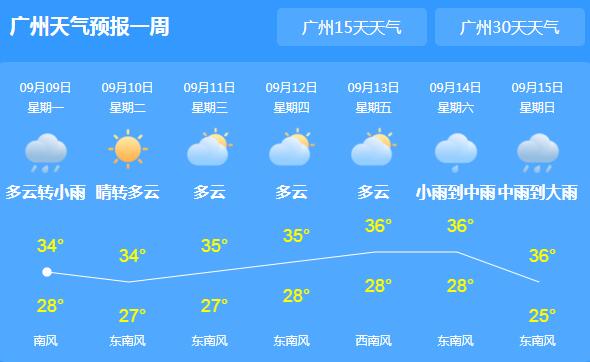 广东南部迎雷阵雨气温30℃以上 本周全省依旧高温在线