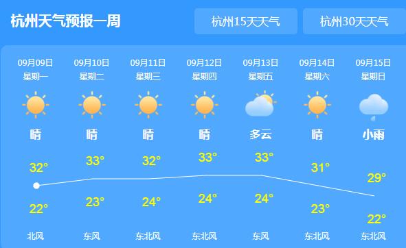 秋老虎发威浙江气温上35℃ 本周晴到多云天气为主