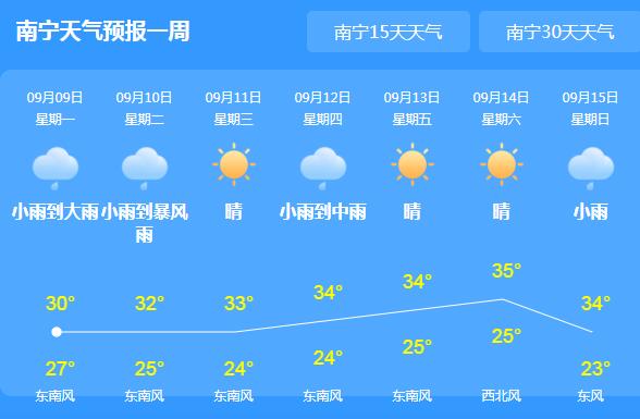 今天广西仍持续大范围降雨 省内气温普遍30℃左右