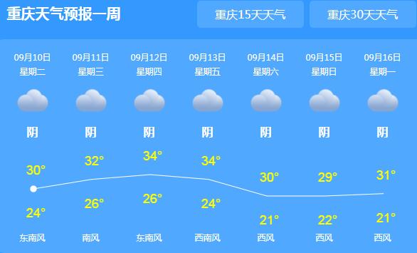 重庆雨势逐渐减弱转阴天 主城区气温回升至30℃
