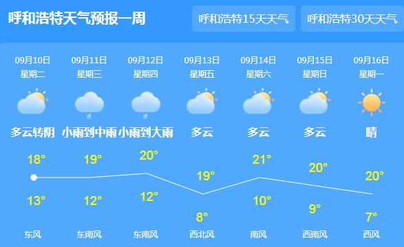 今天内蒙古仍有不均匀降雨 呼和浩特白天气温仅25℃