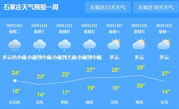 河北持续大范围降温降雨 省会石家庄气温跌至24℃