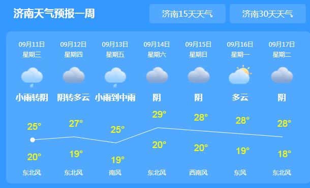 今天山东多地转阴有小雨 省内气温跌至30℃以下