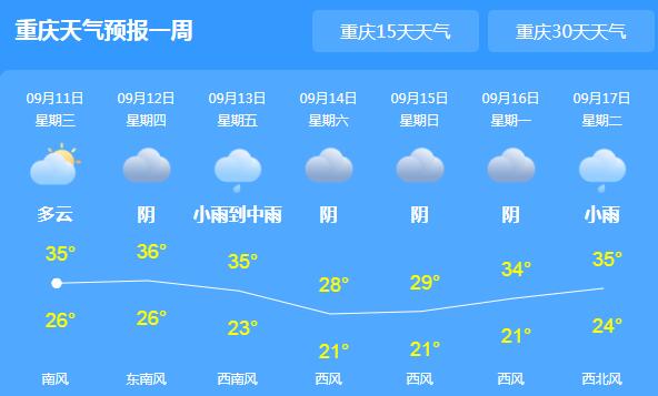 未来三天重庆多云为主 今日主城区气温回升至32℃