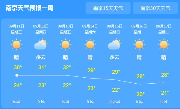 江苏大部多云转阴气温30℃ 中秋期间局地有小雨光顾