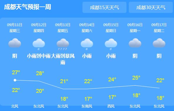 今起四川大范围的强降雨 省会成都白天气温仅27℃