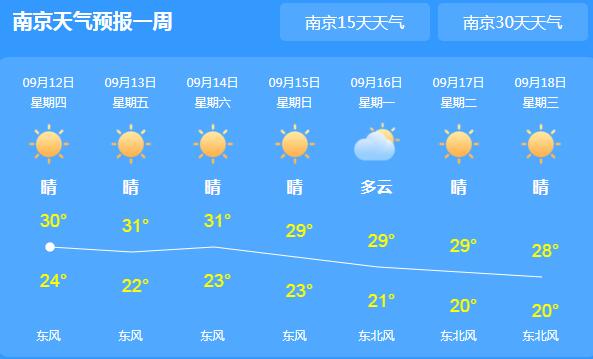 冷空气撤离江苏气温回升到30℃ 中秋节各地以多云为主