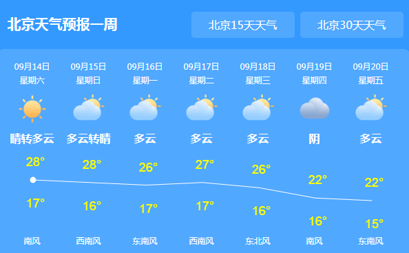 北京将开启晴朗天气模式 早晚较凉谨防着凉感冒