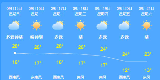 北京今天气佳利于中秋返程 最高气温26-28℃