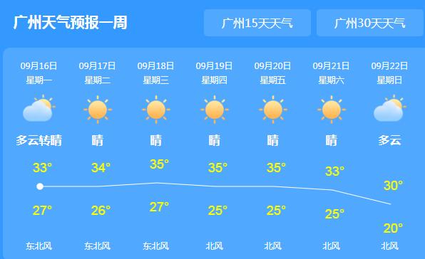 本周广东仍有雷阵雨天气 各地气温均在30℃以上