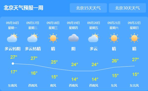 今天北京全市晴转多云为主 最高气温仅有26℃体感凉快