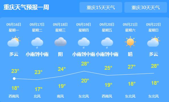本周重庆仍旧持续阵雨 主城区气温跌至20℃